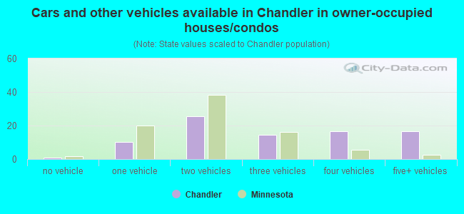 Cars and other vehicles available in Chandler in owner-occupied houses/condos