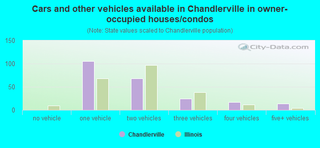 Cars and other vehicles available in Chandlerville in owner-occupied houses/condos