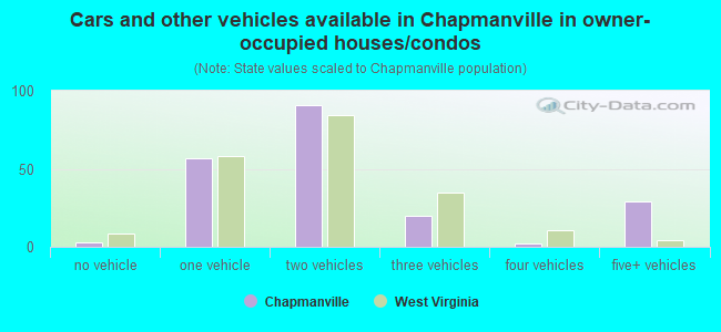 Cars and other vehicles available in Chapmanville in owner-occupied houses/condos