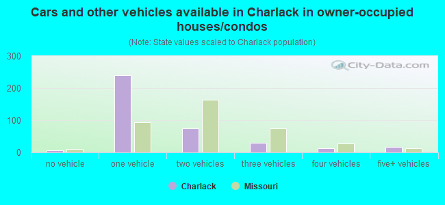 Cars and other vehicles available in Charlack in owner-occupied houses/condos
