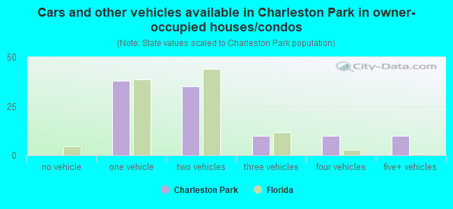 Cars and other vehicles available in Charleston Park in owner-occupied houses/condos