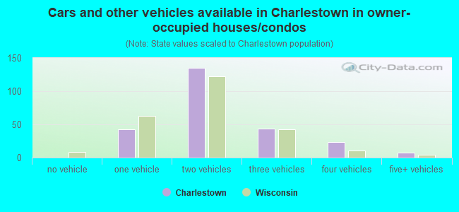 Cars and other vehicles available in Charlestown in owner-occupied houses/condos