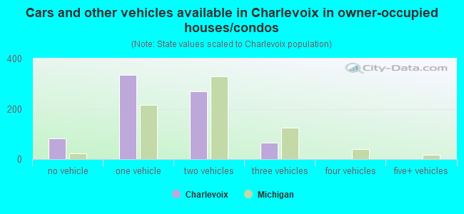 Cars and other vehicles available in Charlevoix in owner-occupied houses/condos
