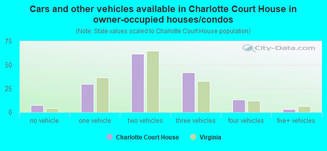 Cars and other vehicles available in Charlotte Court House in owner-occupied houses/condos