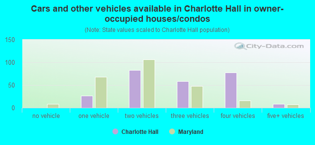 Cars and other vehicles available in Charlotte Hall in owner-occupied houses/condos