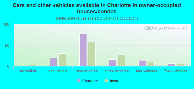 Cars and other vehicles available in Charlotte in owner-occupied houses/condos