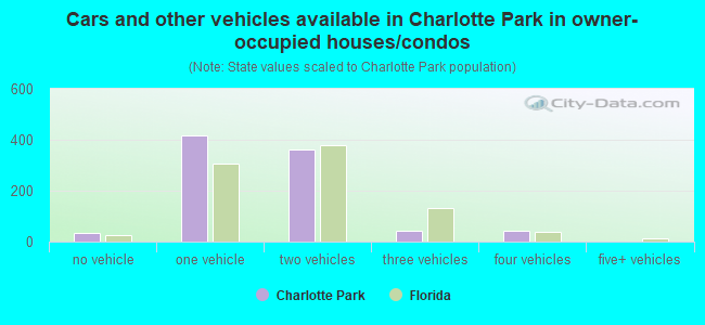 Cars and other vehicles available in Charlotte Park in owner-occupied houses/condos