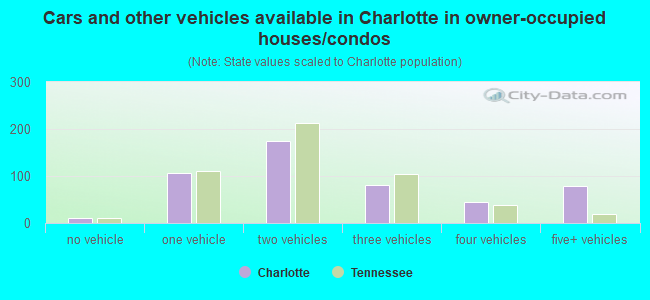 Cars and other vehicles available in Charlotte in owner-occupied houses/condos