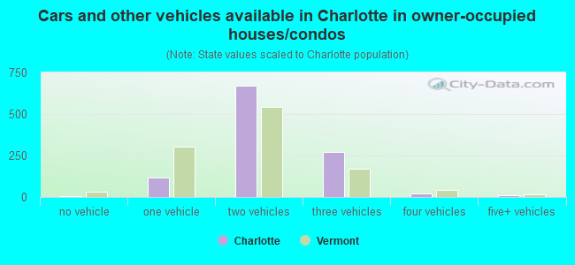 Cars and other vehicles available in Charlotte in owner-occupied houses/condos