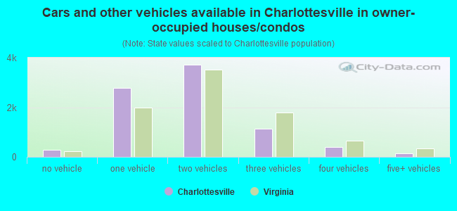 Cars and other vehicles available in Charlottesville in owner-occupied houses/condos