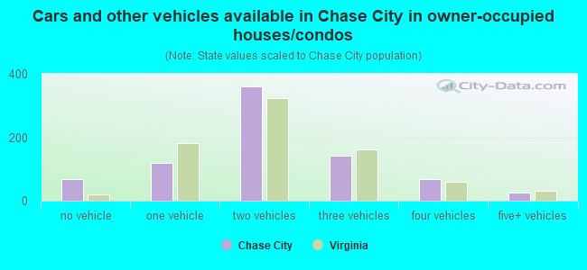 Cars and other vehicles available in Chase City in owner-occupied houses/condos
