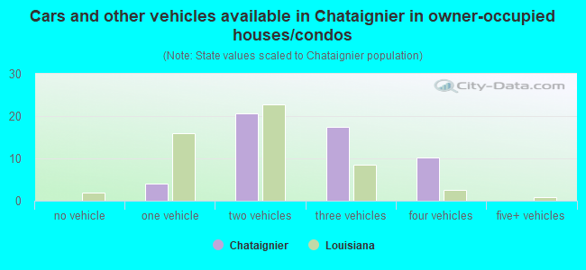 Cars and other vehicles available in Chataignier in owner-occupied houses/condos