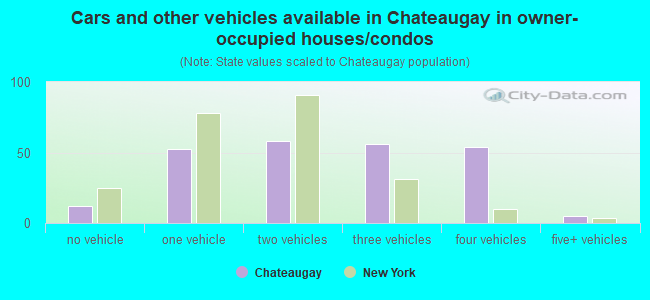 Cars and other vehicles available in Chateaugay in owner-occupied houses/condos