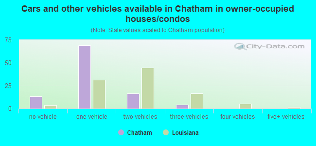 Cars and other vehicles available in Chatham in owner-occupied houses/condos