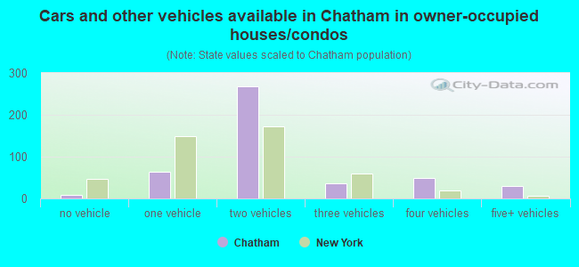 Cars and other vehicles available in Chatham in owner-occupied houses/condos