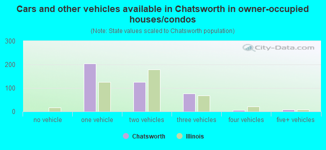 Cars and other vehicles available in Chatsworth in owner-occupied houses/condos