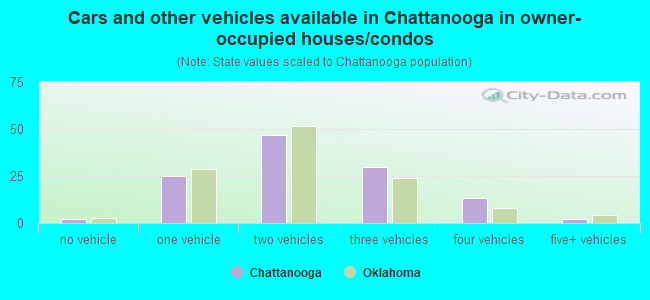Cars and other vehicles available in Chattanooga in owner-occupied houses/condos