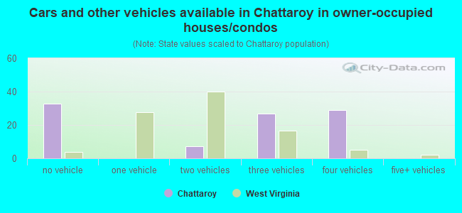Cars and other vehicles available in Chattaroy in owner-occupied houses/condos