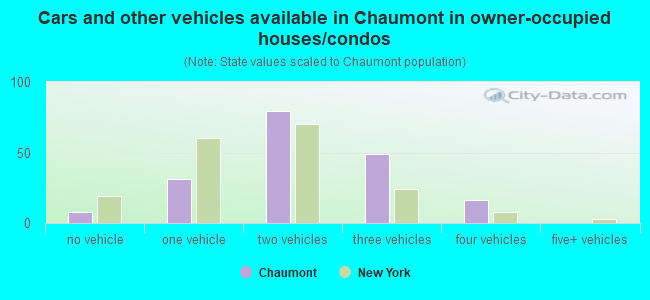 Cars and other vehicles available in Chaumont in owner-occupied houses/condos