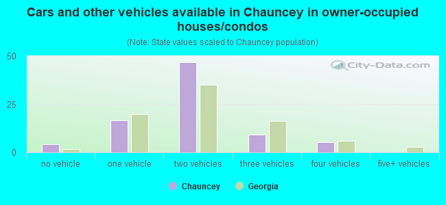 Cars and other vehicles available in Chauncey in owner-occupied houses/condos