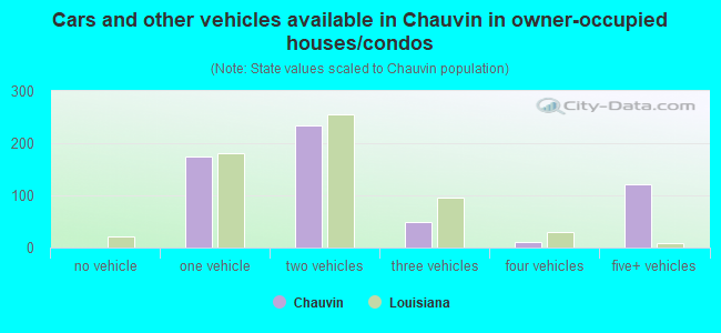 Cars and other vehicles available in Chauvin in owner-occupied houses/condos