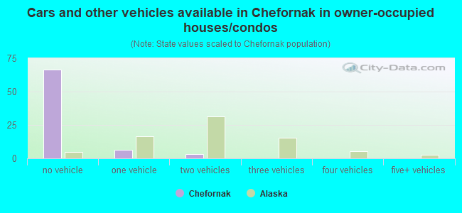 Cars and other vehicles available in Chefornak in owner-occupied houses/condos