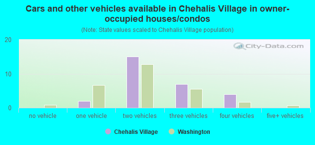 Cars and other vehicles available in Chehalis Village in owner-occupied houses/condos