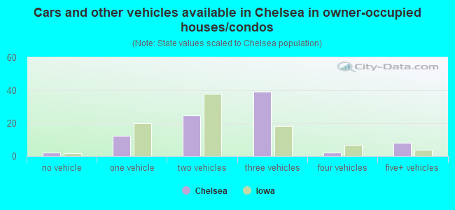 Cars and other vehicles available in Chelsea in owner-occupied houses/condos