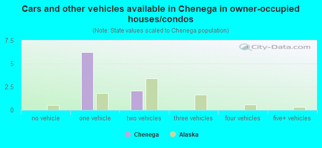 Cars and other vehicles available in Chenega in owner-occupied houses/condos