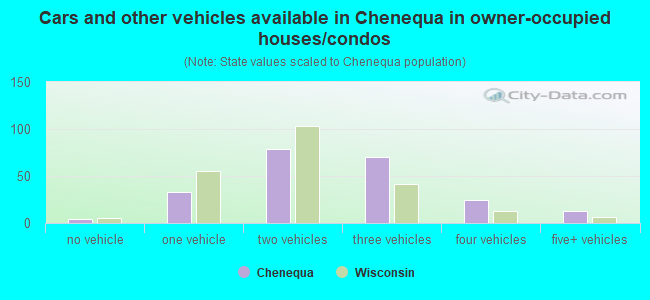 Cars and other vehicles available in Chenequa in owner-occupied houses/condos