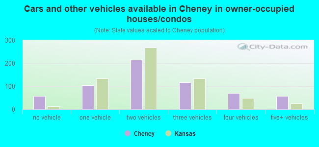 Cars and other vehicles available in Cheney in owner-occupied houses/condos