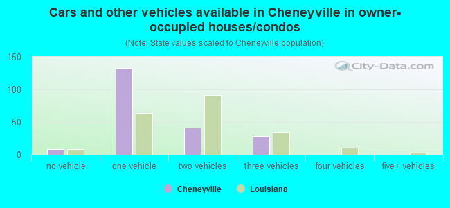 Cars and other vehicles available in Cheneyville in owner-occupied houses/condos