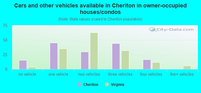 Cars and other vehicles available in Cheriton in owner-occupied houses/condos