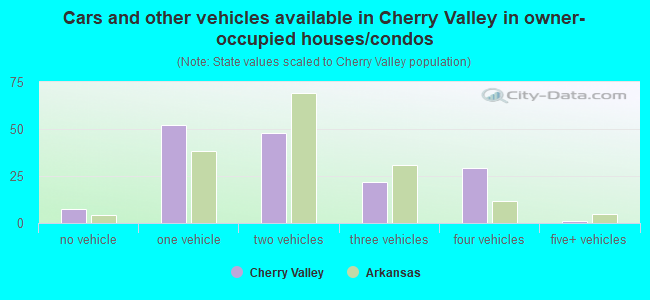 Cars and other vehicles available in Cherry Valley in owner-occupied houses/condos