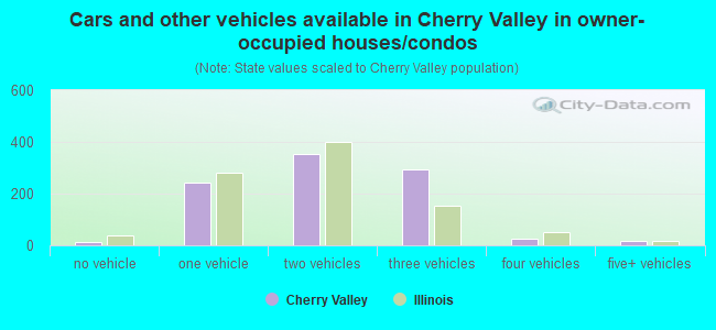 Cars and other vehicles available in Cherry Valley in owner-occupied houses/condos