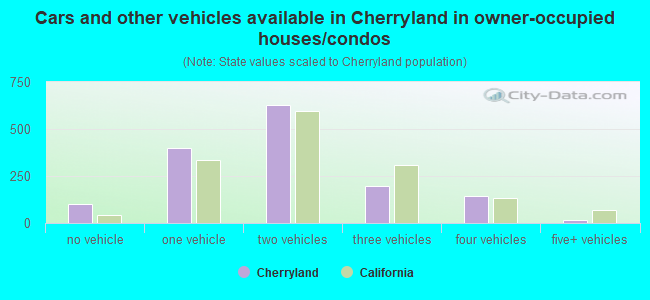 Cars and other vehicles available in Cherryland in owner-occupied houses/condos