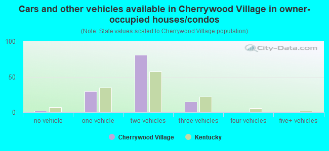 Cars and other vehicles available in Cherrywood Village in owner-occupied houses/condos