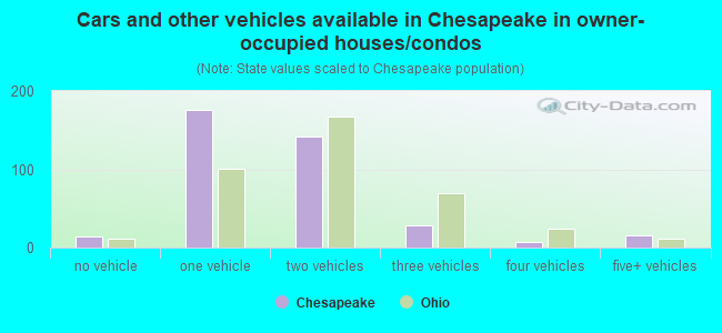 Cars and other vehicles available in Chesapeake in owner-occupied houses/condos