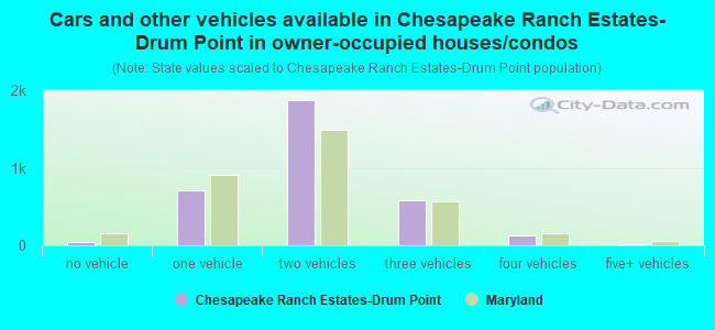 Cars and other vehicles available in Chesapeake Ranch Estates-Drum Point in owner-occupied houses/condos