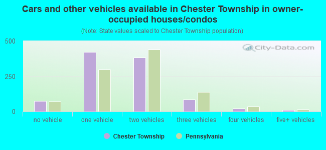 Cars and other vehicles available in Chester Township in owner-occupied houses/condos