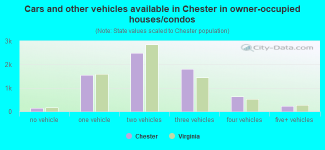 Cars and other vehicles available in Chester in owner-occupied houses/condos