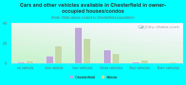 Cars and other vehicles available in Chesterfield in owner-occupied houses/condos