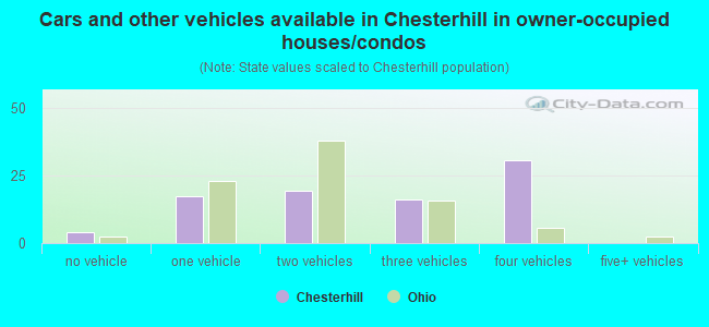 Cars and other vehicles available in Chesterhill in owner-occupied houses/condos
