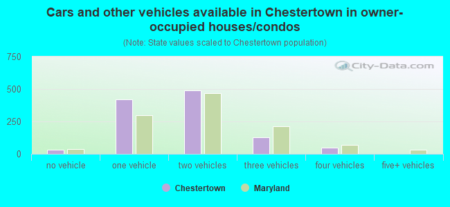 Cars and other vehicles available in Chestertown in owner-occupied houses/condos