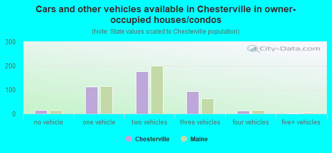 Cars and other vehicles available in Chesterville in owner-occupied houses/condos