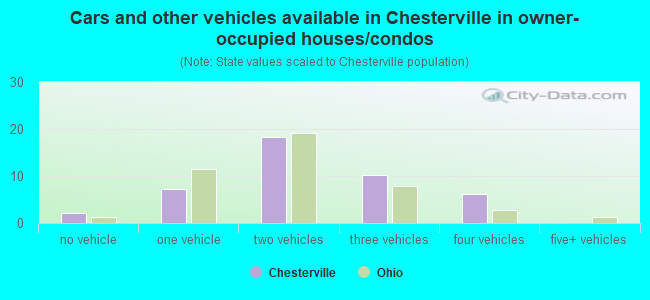 Cars and other vehicles available in Chesterville in owner-occupied houses/condos
