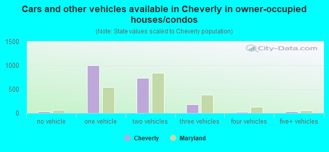 Cars and other vehicles available in Cheverly in owner-occupied houses/condos