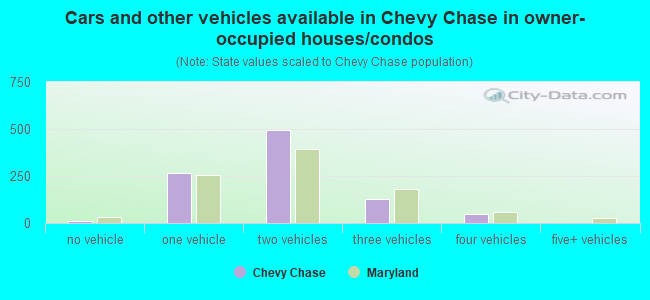 Cars and other vehicles available in Chevy Chase in owner-occupied houses/condos