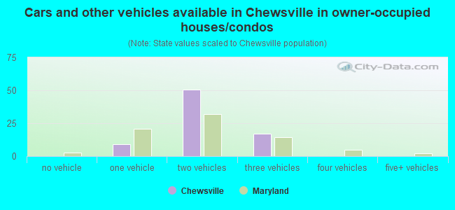 Cars and other vehicles available in Chewsville in owner-occupied houses/condos