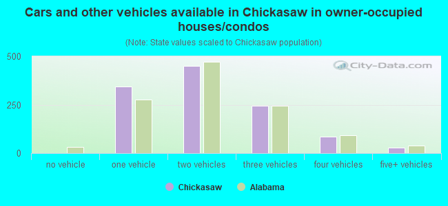 Cars and other vehicles available in Chickasaw in owner-occupied houses/condos